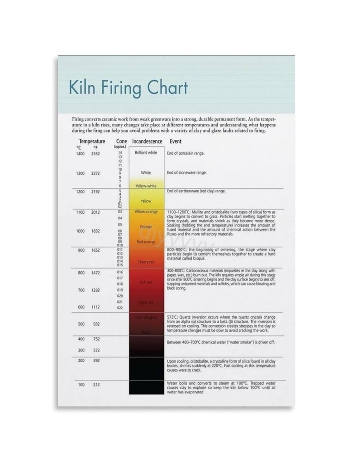 MQXFCZUX Pottery Kiln Firing Temperature Chart Poster Ceramics Reference Guide with Cone Chart for Clay and Glaze Studio or Classroom Decor Framed,08x12inch(20x30cm)