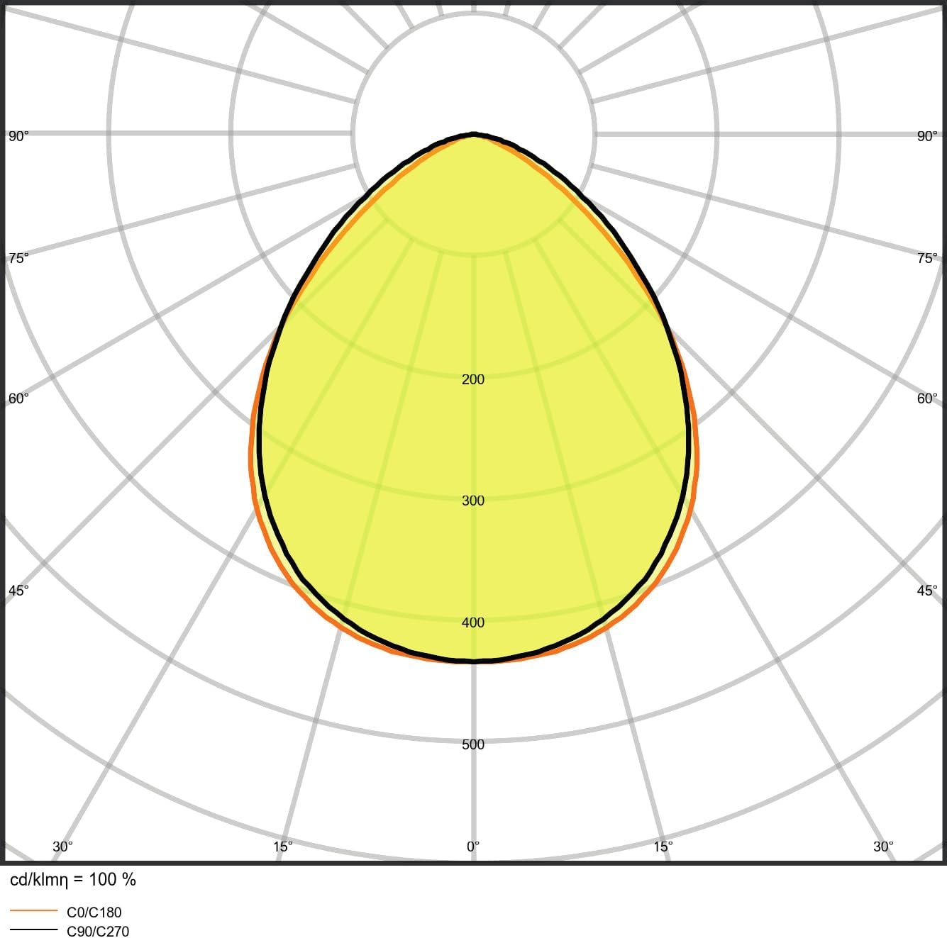 Ledvance LED Floodlight үчүн полярдык интенсивдүүлүктү бөлүштүрүү диаграммасы, жарыктын интенсивдүүлүгүн канделадагы килолюменде көрсөтүү.