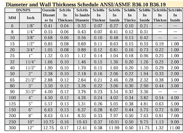 1" Inch x 5" Inch Pipe Nipple Stainless Steel 304 Threaded Male NPT Both Ends Schedule 40 (OD) 1.32" Inch ID 1.04 Inch Wall 0.14 Inch by Guardian - Image 3