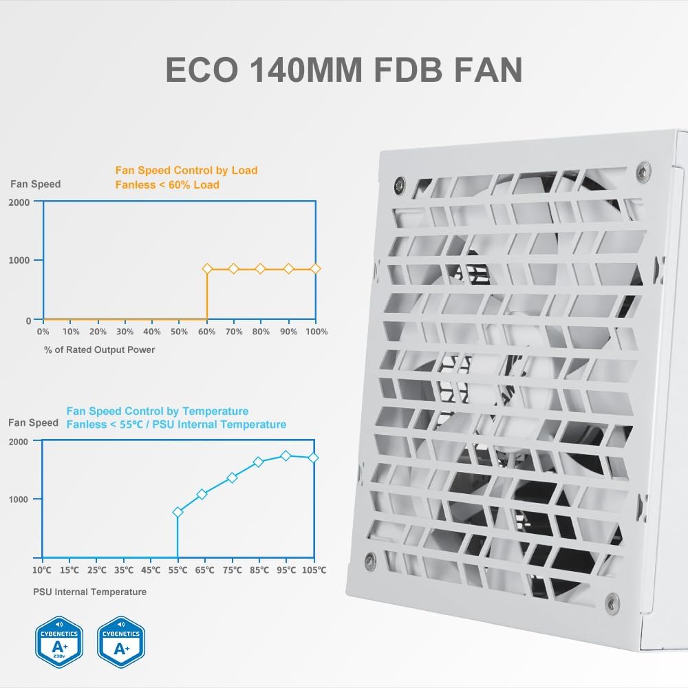 SAMA P1000 1000W Platinum Power Supply – Fully Modular ATX 3.1 PSU | PCIe 5.1 & 12V-2x6 Ready | 80 Plus & Cybenetics Platinum Efficiency | Zero RPM Low-Noise | Ultra Quiet 140mm FDB Fan – White - 7
