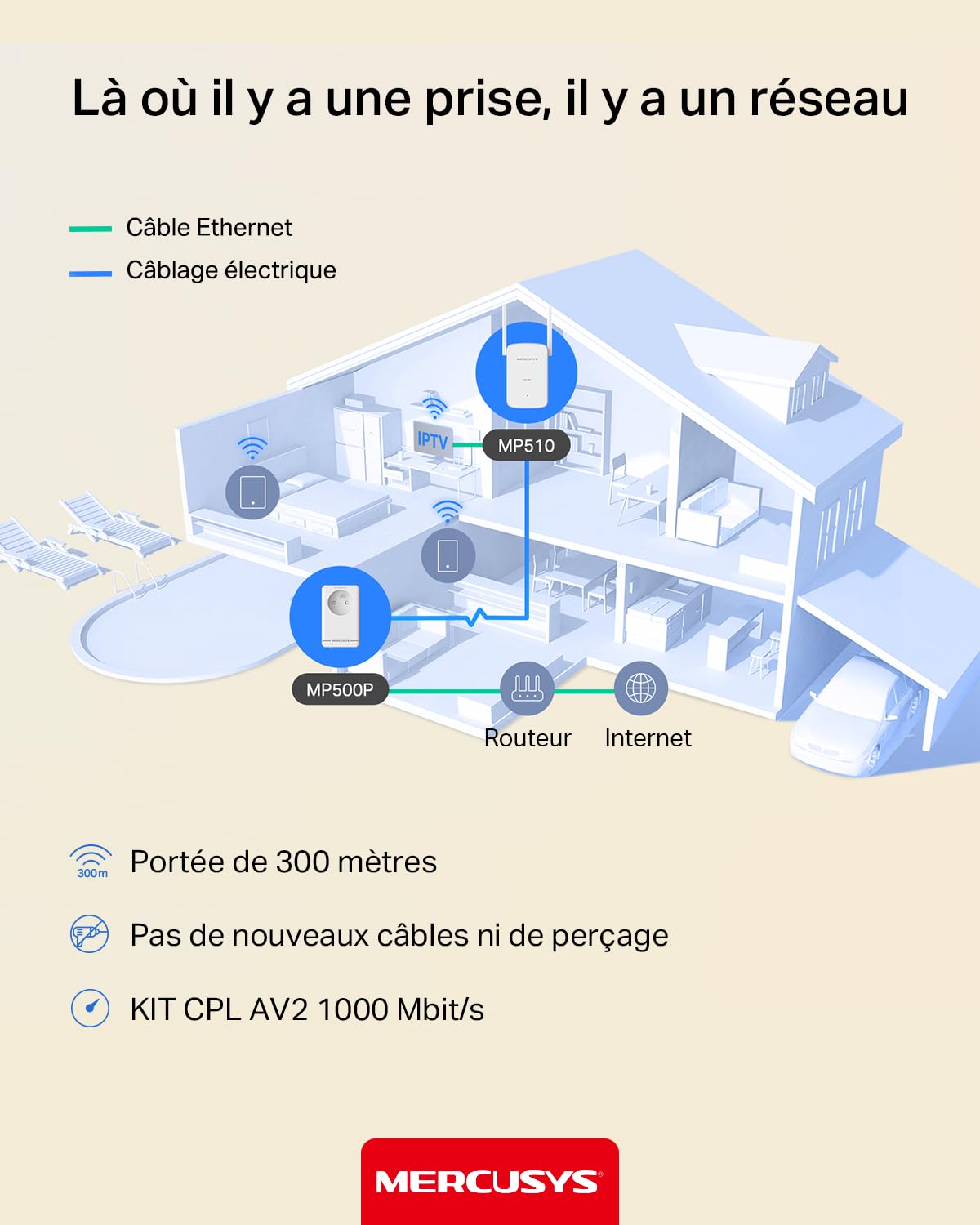 Mercusys CPL WiFi AV1000 Mbps WiFi 1000 Mbps, Kit de 2 MP515 | Compatible toutes box Fibre, Plug & Play, Profitez d'un WiFi rapide grâce au réseau électrique, Idéal pour le Streaming 4K