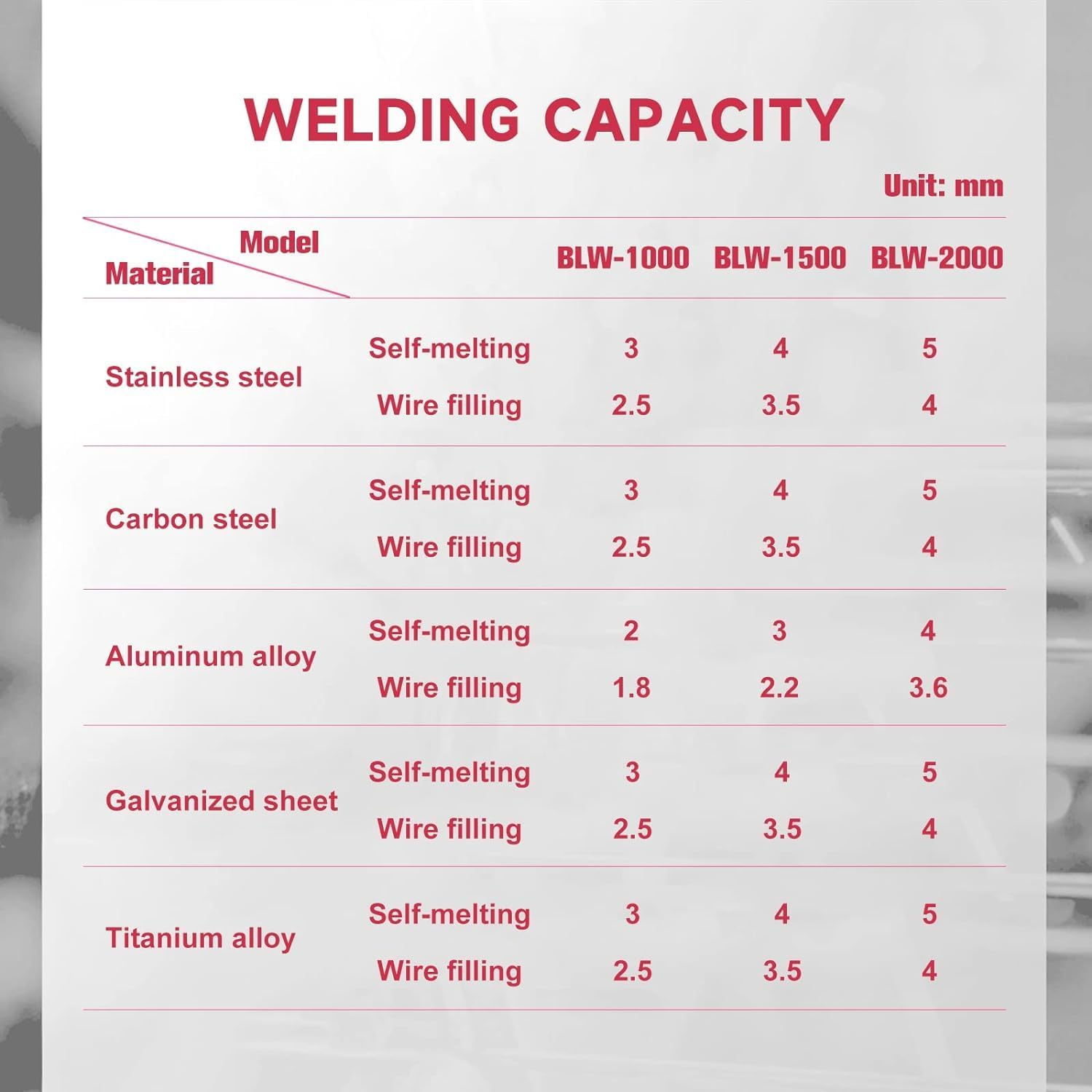 Welding capacity table for various materials and models