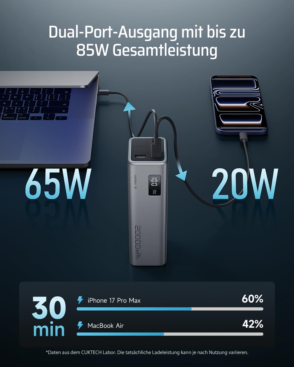 CUKTECH 65W Power Bank, 20000mAh Powerbank mit Digitales Display, Externe Handyakkus Schnellladefunktion mit 3 Anschlüsse, Externer Akku USB C PD 3.0 für Laptop,MacBook,iPhone16, Galaxy S24, Xiaomi 15