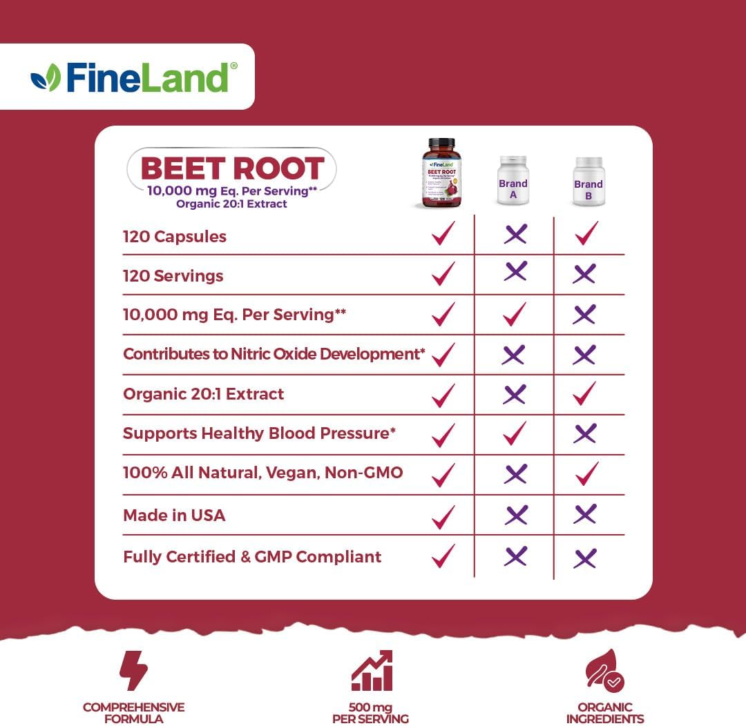 FineLand Beet Root Capsules | Blood Pressure Support 10,000mg Equivalent per Serving | 20:1 Extract,120 Vegan Capsules – Immune System, Circulation & Heart Health – Non GMO, Made in USA - Image 3