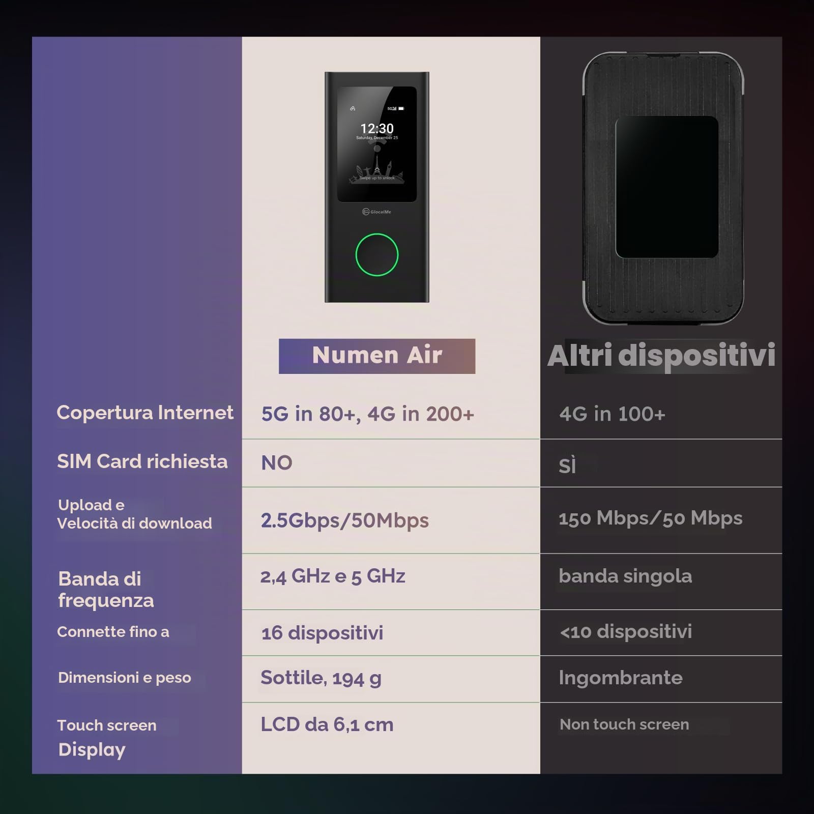 GlocalMe Numen Air - Router Wi-Fi mobile 5G, non necessita di scheda SIM, hotspot 5G LTE con pacchetto dati europei da 30 GB, supporta 16 dispositivi contemporaneamente, batteria da 5400 mAh, hotspot