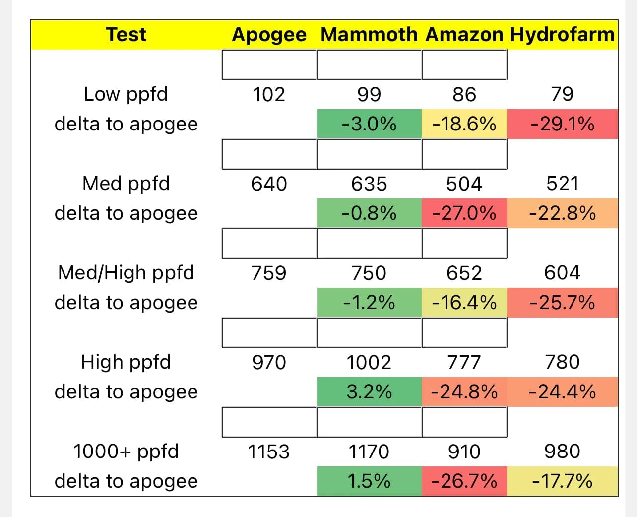 Table comparing PPFD readings of Mammoth Lighting M400 against Apogee and other brands at various light intensities