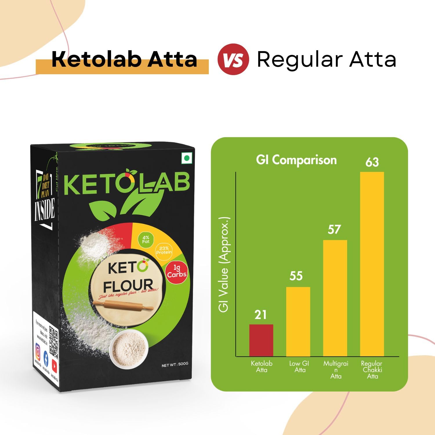 Buy Now Ketolab Keto Aata Flour, 200 Gms, 1 Pack, 1G Net Carb &Amp; 23% ... 5 Buy Now Ketolab Keto Aata Flour, 200 Gms, 1 Pack, 1G Net Carb &Amp; 23% ...