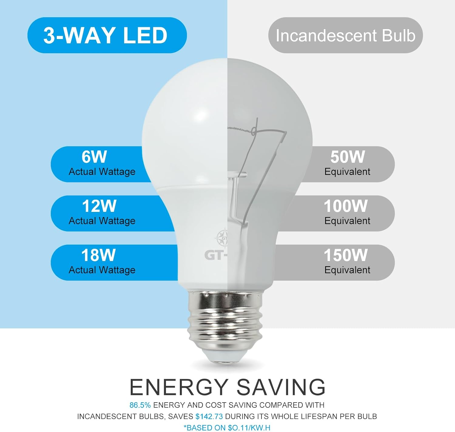 GT-Lite 150W Equivalent 3 Way LED Light Bulbs 6 Pack, 2700K Soft White, A19, E26 Medium Base, 3 Brightness Levels, Adjustable with 3 Way Switch