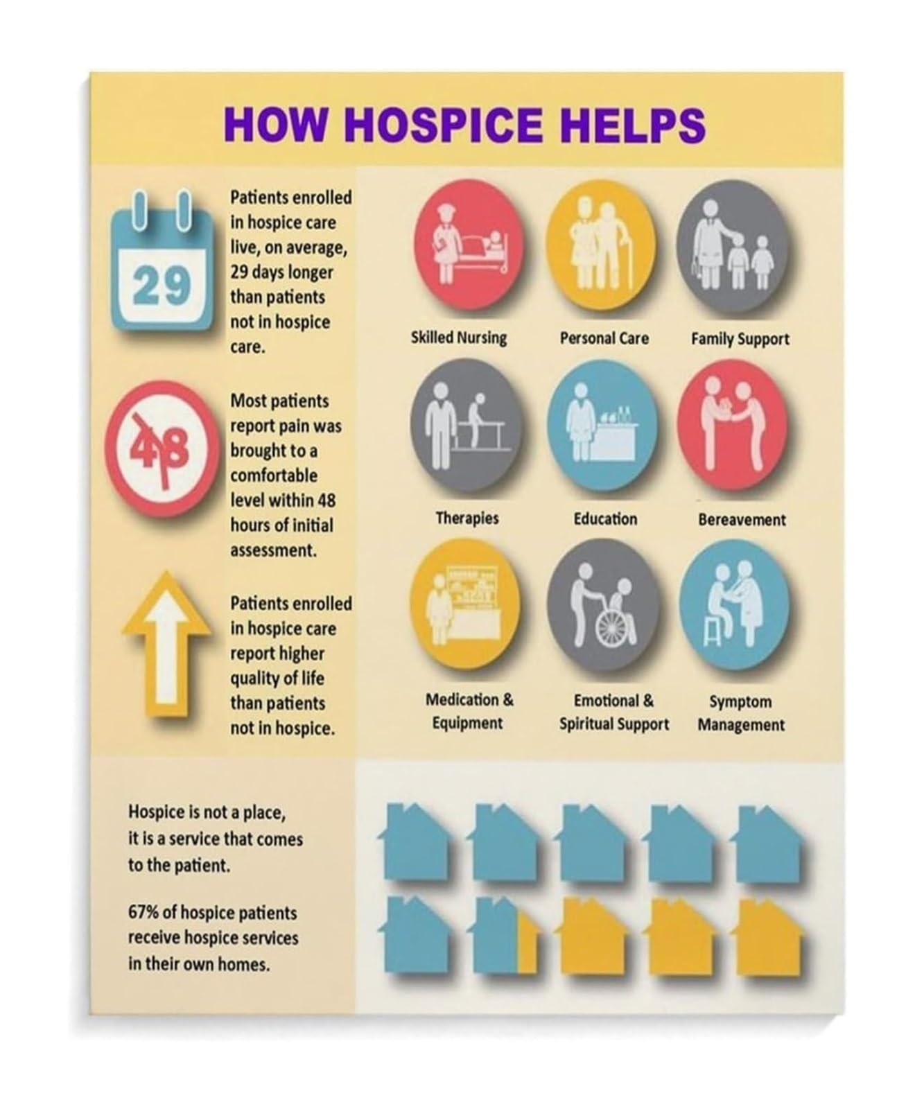 ZDVHOMCB Supportive Hospice Awareness Wall-Art Motivational Myth vs Fact Educational Poster for Nurses Caregivers Office Decor or Meaningful Home Sign Unframed,16x24inch(40x60cm)