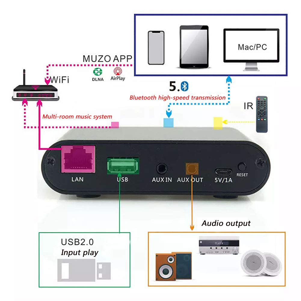 Decodificador De Audio WiFi/Bluetooth, 32 bits / 192 KHz, Amplificador HiFi con Control Remoto por Infrarrojos, Admite FLAC, Ape, WAV, MP3 Y Otras Reproducciones Multiformato