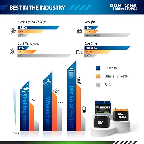 Miniatura 4 de ExpertPower - Paquete de 2 baterías recargables de litio LiFePO4 de 12 V 50 Ah de ciclo profundo  2500  7000 ciclos de vida y 10 años de vida útil