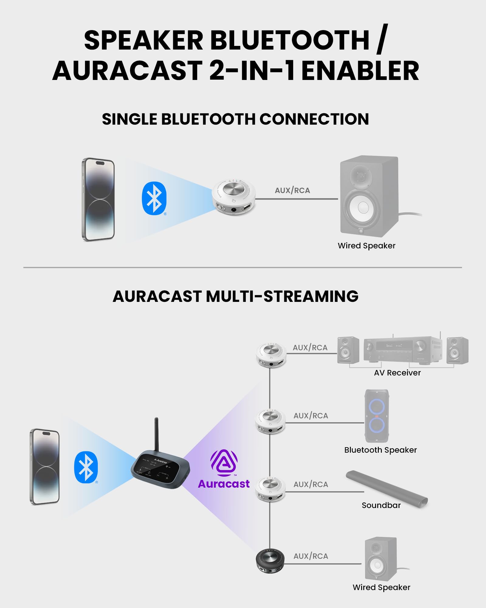 Avantree AuraLink – Récepteur Auracast & Bluetooth Classique, pour Haut-Parleurs Et Systèmes Audio, Portée 100 M, 20 H D'Utilisation Portable Ou Stationnaire, Diffusion Multiple pour Auditeurs