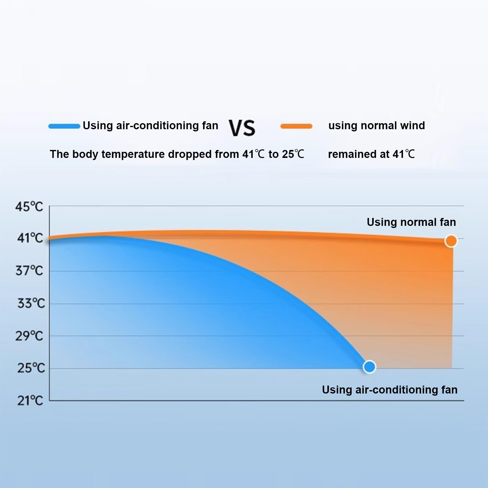 AC-Ventilator für Schlafzimmer – Klimaanlagen-Kühlventilator, Raumkühler, kabelloses Laden, drei Geschwindigkeiten, für Zuhause, Küche, Wohnheim, Innen- und Außenbereich, Reisen, Badezimmer