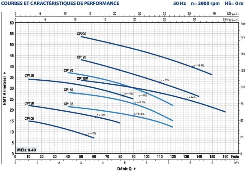 Performance curves for Pedrollo CP series pumps, showing flow rate versus head