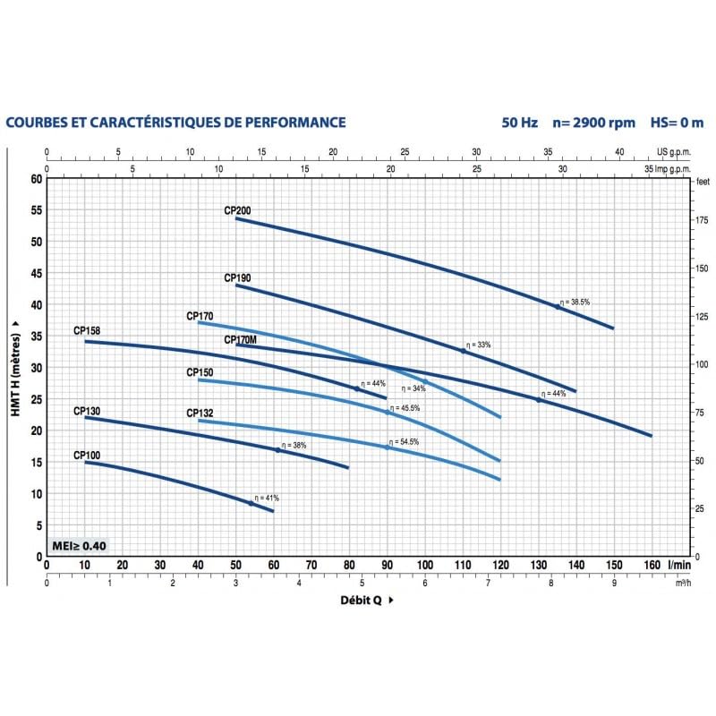 Bomba de agua Pedrollo CPM158 0,75 kW hasta 4,8 m3/h monofásico 220 V