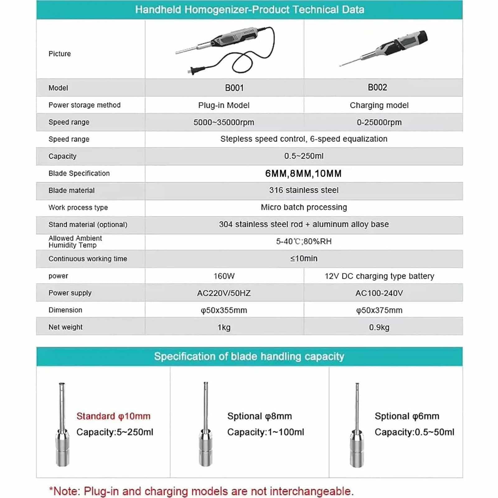 Homogeneizador De Tejido Celular De Laboratorio, Homogeneizador Disperso De 0,5-250 Ml, Con Cabezal De Trabajo Extraíble De 10 Mm, Regulación De Velocidad Continua Y 6 Velocidades Ajustables. ,Grey