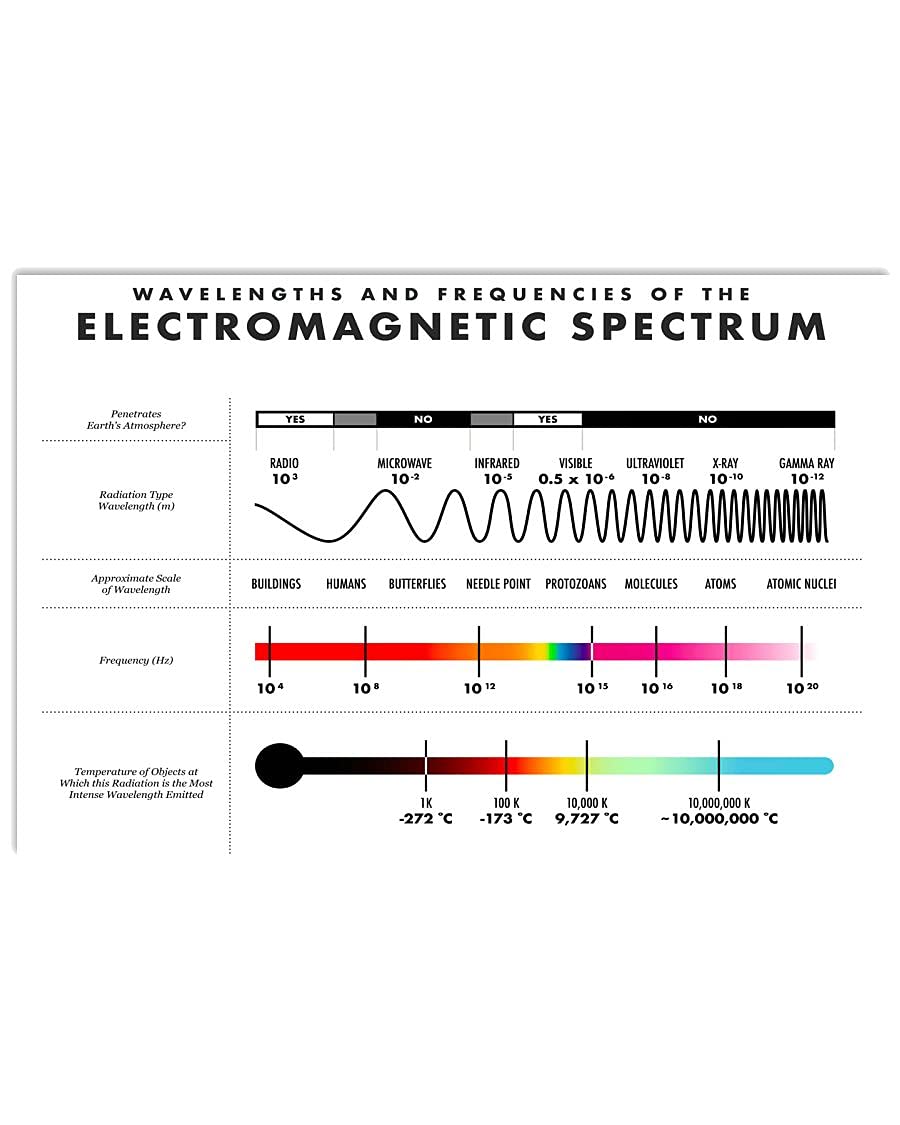 Electronic Spectrum Knowledge Metal Signs Physics Classroom Wall Decor Wavelengths And Frequencies Of The Electronic Spectrum Infographics Office