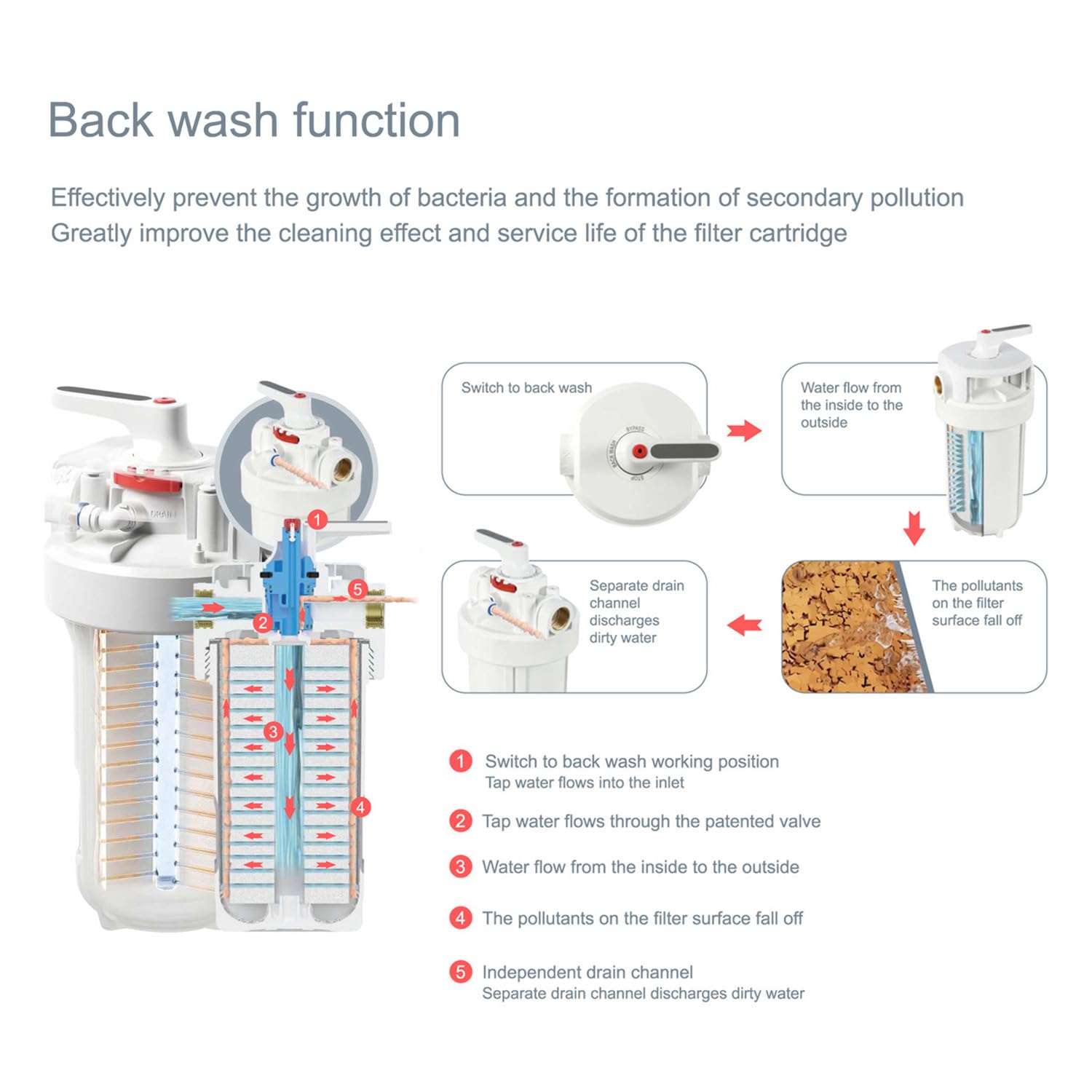 Geekpure 10-Zoll-Gehäuse für Ganzhaus-Wasserfilter – Passend für 4,5"x10"-Filter – 1 Zoll BSP-Messinganschluss mit 4 Betriebsstellungen: Filtern, Bypass, Rückspülen, Stoppen