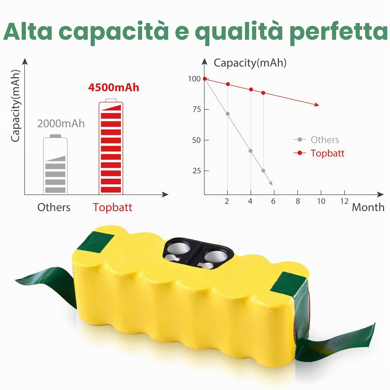 14,4 V 4500 mAh per irobot roomba Batteria di ricambio 4,5 Ah Ni-MH R3 500 600 700 800 900 Series Batteria per aspirapolvere 510 530 532 535 540 550 560 580 620 630 630 70 IT 70 780 790 880