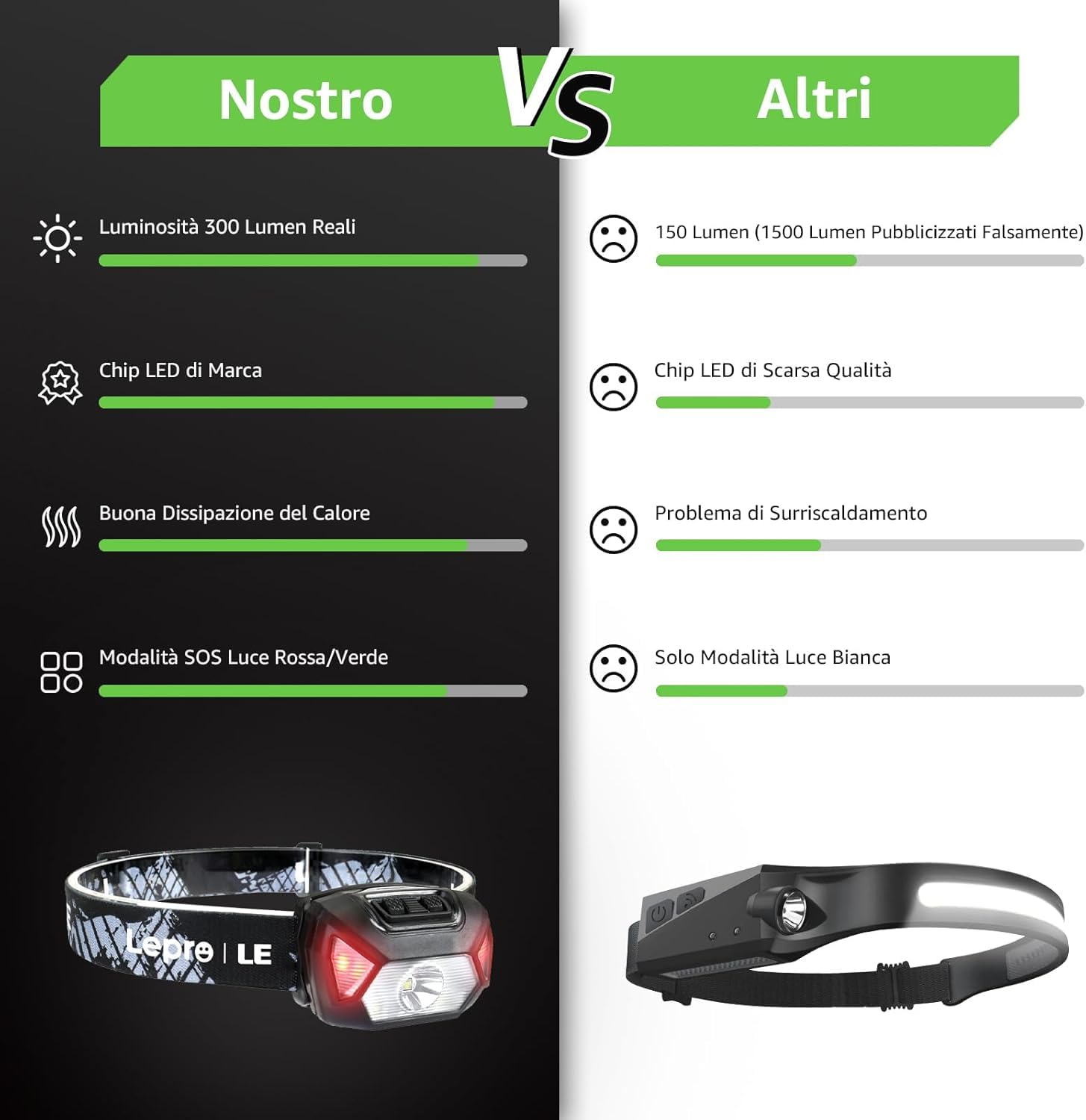 Lepro Torcia Frontale LED Ricaricabile, D500 Super Luminosa Lampada Frontale, 6 Modalità di Luce, IPX4 Impermeabile,Torcia da Testa con Luce Rossa per Campeggio, Corsa, Jogging, Trekking, Pesca