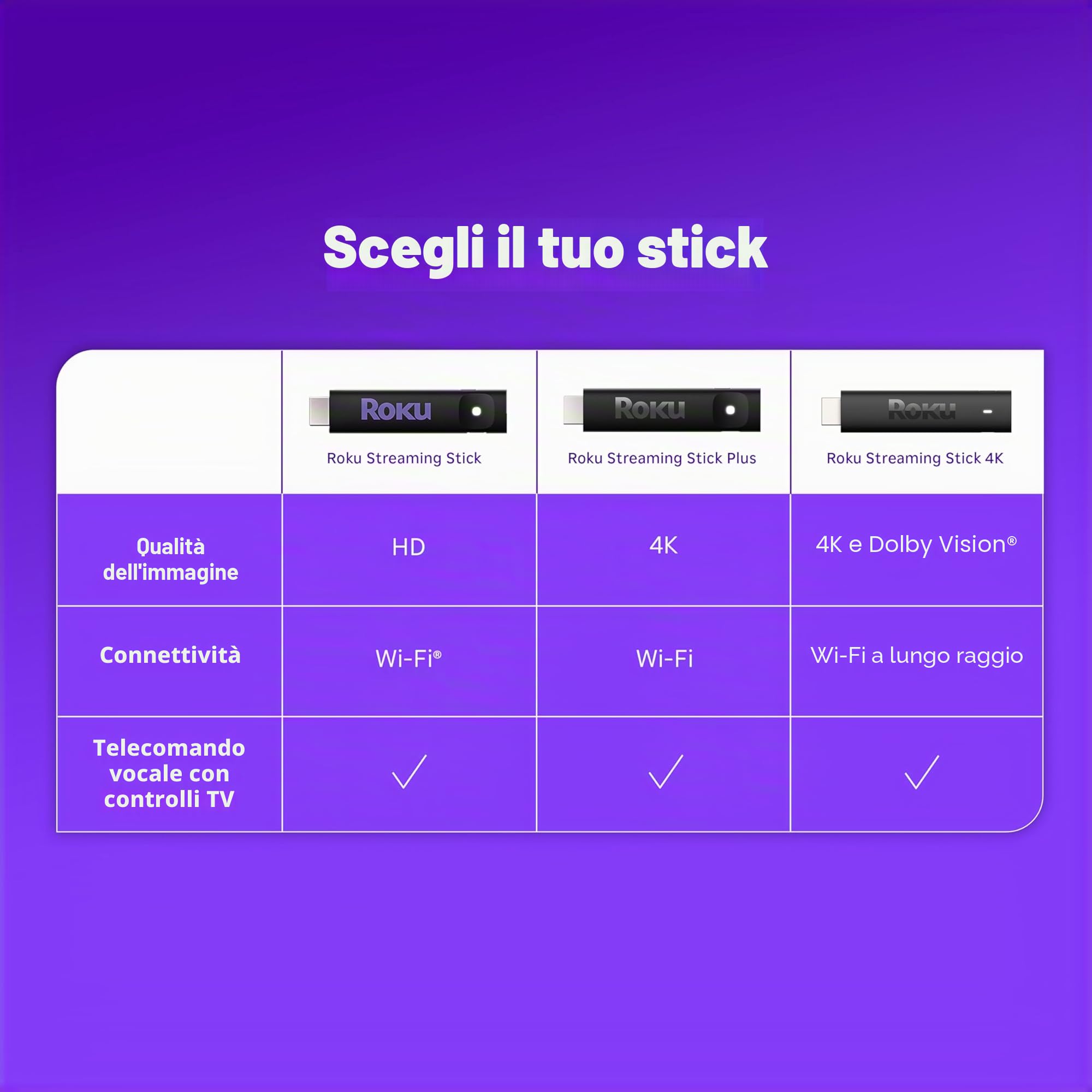 Roku® Streaming Stick™ 2025 - Dispositivo di streaming HD Roku per TV con telecomando vocale - TV gratuita e in diretta
