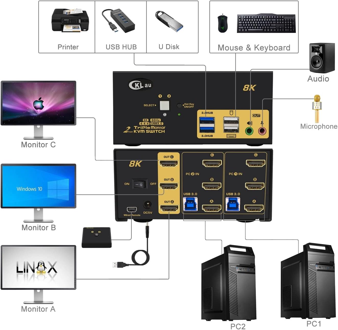 Diagram showing the complete setup of the CKLau KVM Switch with two computers, three monitors, and various peripherals.