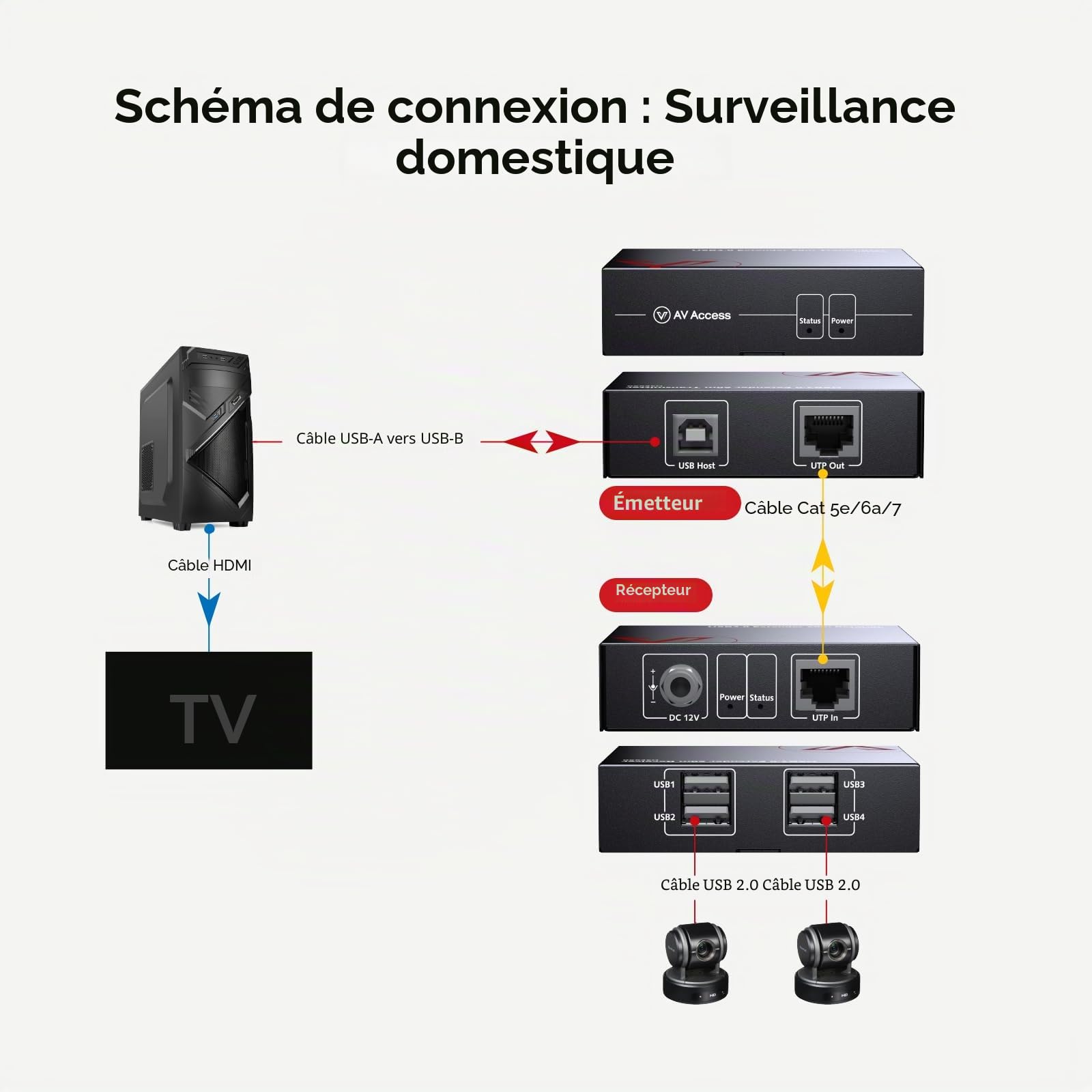AV Access 4 Ports USB Extender sur Cat5e/6/6a/7 jusqu'à 480 Mbps, 4 × USB2.0 Prend en Charge 2 caméras Web USBde manière synchrone et Tous Les systèmes d'exploitation, Conception Plug and Play