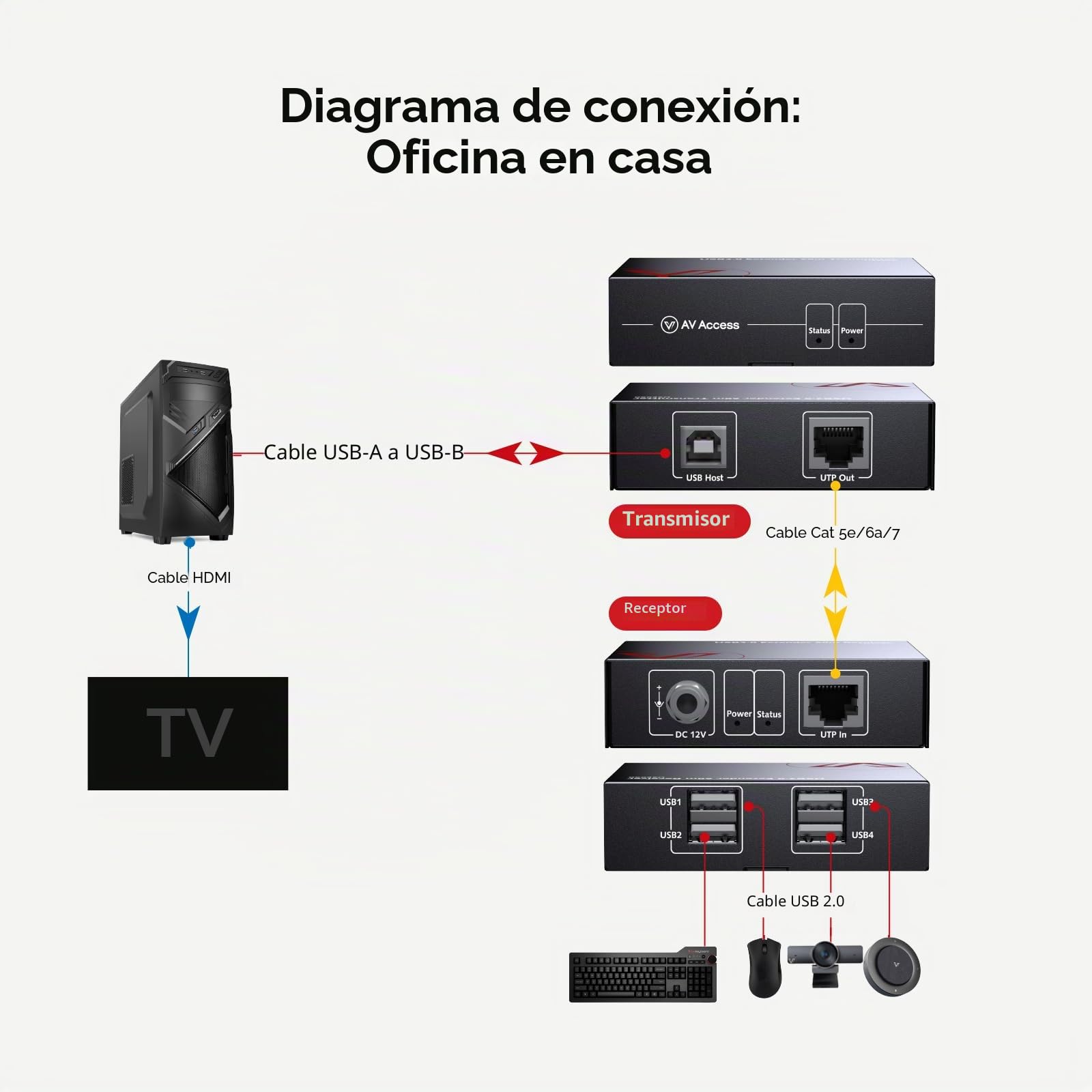 AV Access Extensor USB de 4 Puertos de Alta Velocidad sobre Cat5e/6 hasta 480 Mbps, 4 × USB2.0 Admite 2 Cámaras Web USB Sincrónicamente y Todos los Sistemas Operativos, Plug and Play