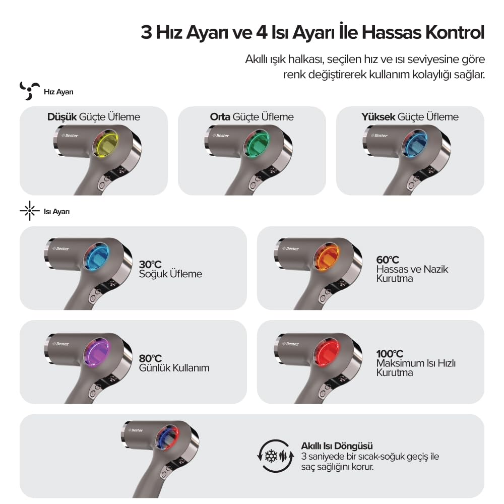 Bester HD8002 Profesyonel Saç Kurutma Makinesi, 1800 Watt BLDC Motor, Akıllı Isı Döngüsü, Negatif İyon Teknolojisi, Manyetik Başlık, 110.000 RPM
