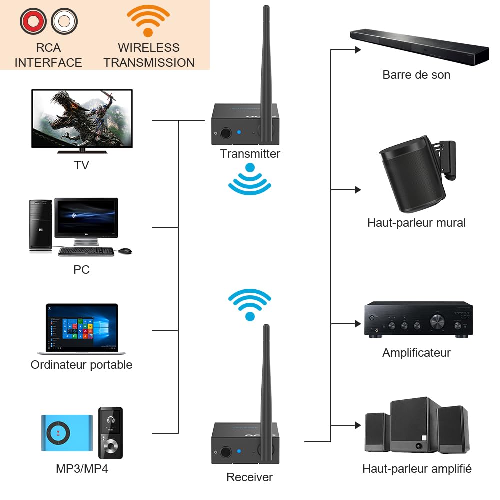 YMOO Wireless émetteur-récepteur de Transmission Audio 2,4 GHz, Adaptateur Audio Jack RCA 3,5 mm, Faible Latence 20ms, stéréo HiFi 48 kHz/24 Bits pour TV/PC vers Caisson de Basses/Haut-Parleur/ampli