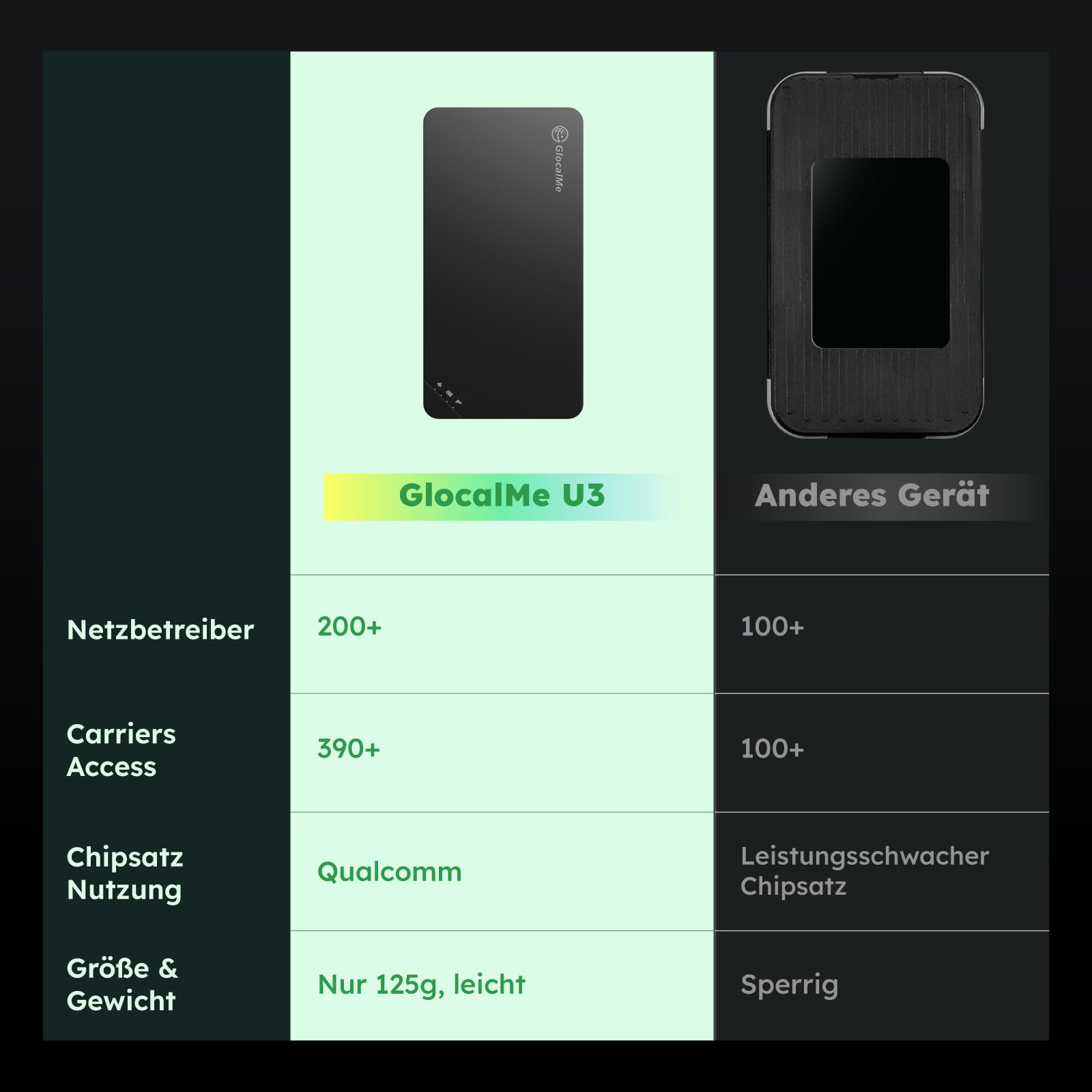 GlocalMe U3 4G Mobiler WLAN Router, Keine SIM-Karte nötig, MiFi Hotspot mit 30GB Europa Daten Daten, Verfügbar in über 200 Ländern, tragbares WLAN für unterwegs ohne vertrag