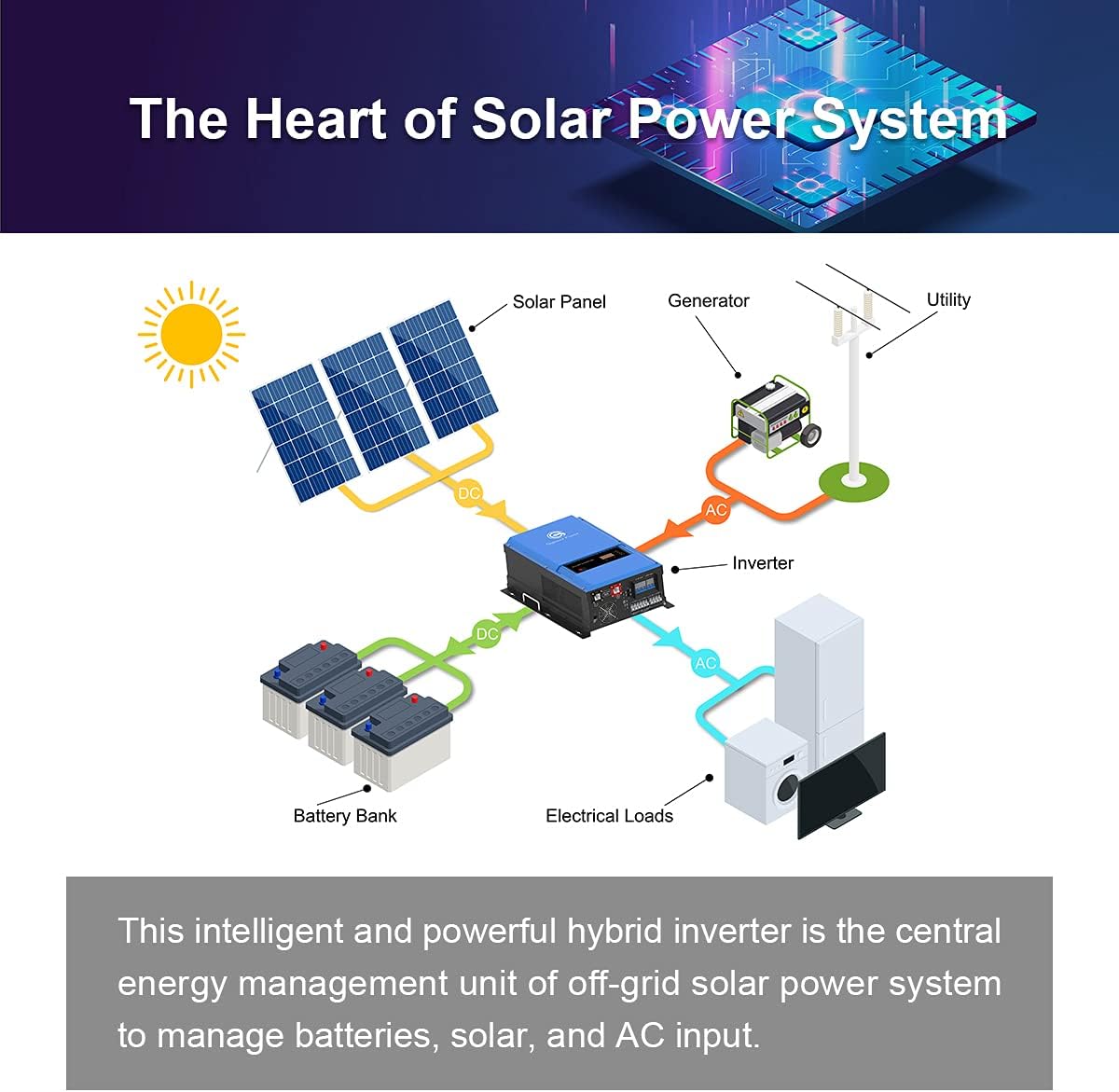 Sigineer Power Solar Inverter,12000W 48V DC to 120V 240V AC Pure Sine Wave Inverter,Built-in 120A MPPT Solar Charge Controller,Split Phase,Low Frequency,for House Off Grid Solar System : Patio, Lawn & Garden