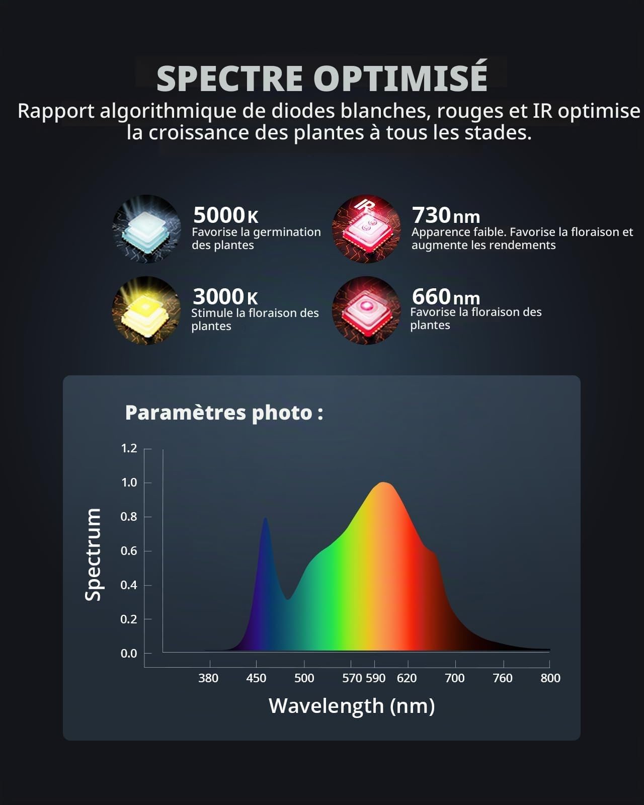 VIPARSPECTRA Lampes de croissance LED P4000 améliorées pour plantes d'intérieur à intensité variable Spectre complet pour semis, légumes et fleurs dans des tentes de culture de 5 x 3 m, serres