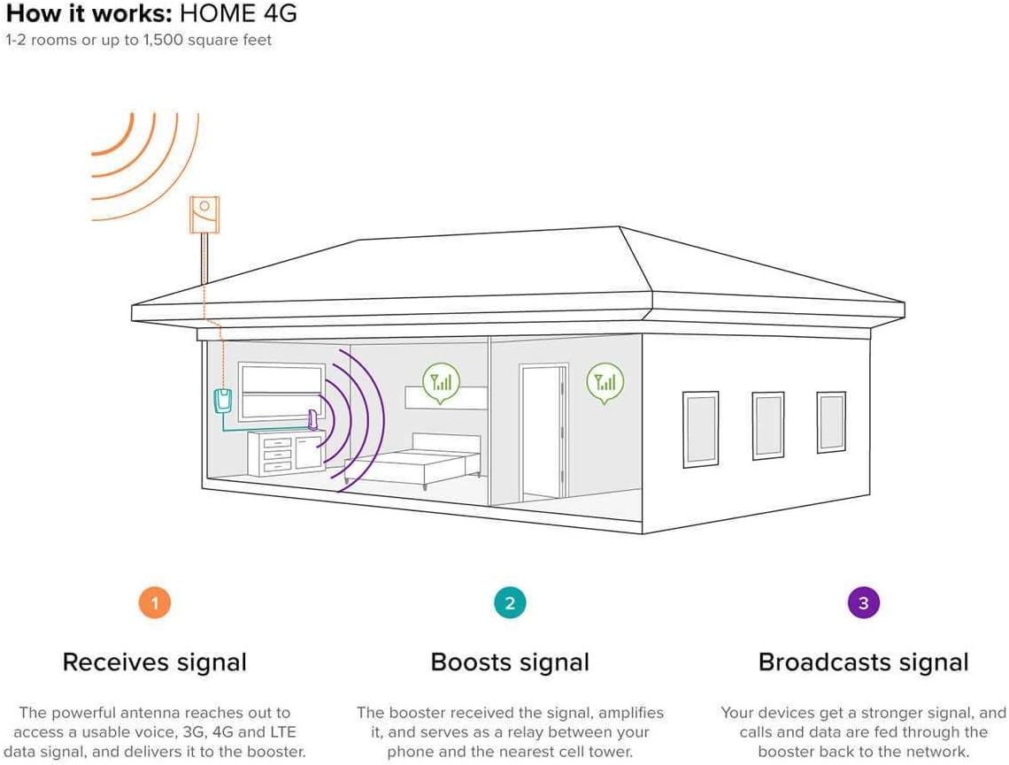 weBoost Home 4G Cell Phone Booster Kit - 470101R (Renewed)
