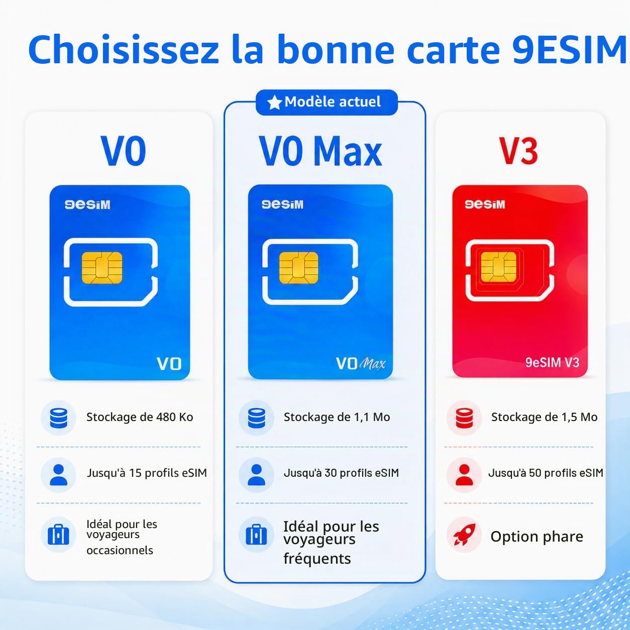 V0MAX Carte eSIM pour Android débloqué – Adaptateur SIM vers eSIM, 30 Profils + 1GB de Données Gratuites, Téléchargements Illimités, Pré-découpée Standard, Voyage Global USA/EUR/JP/CH