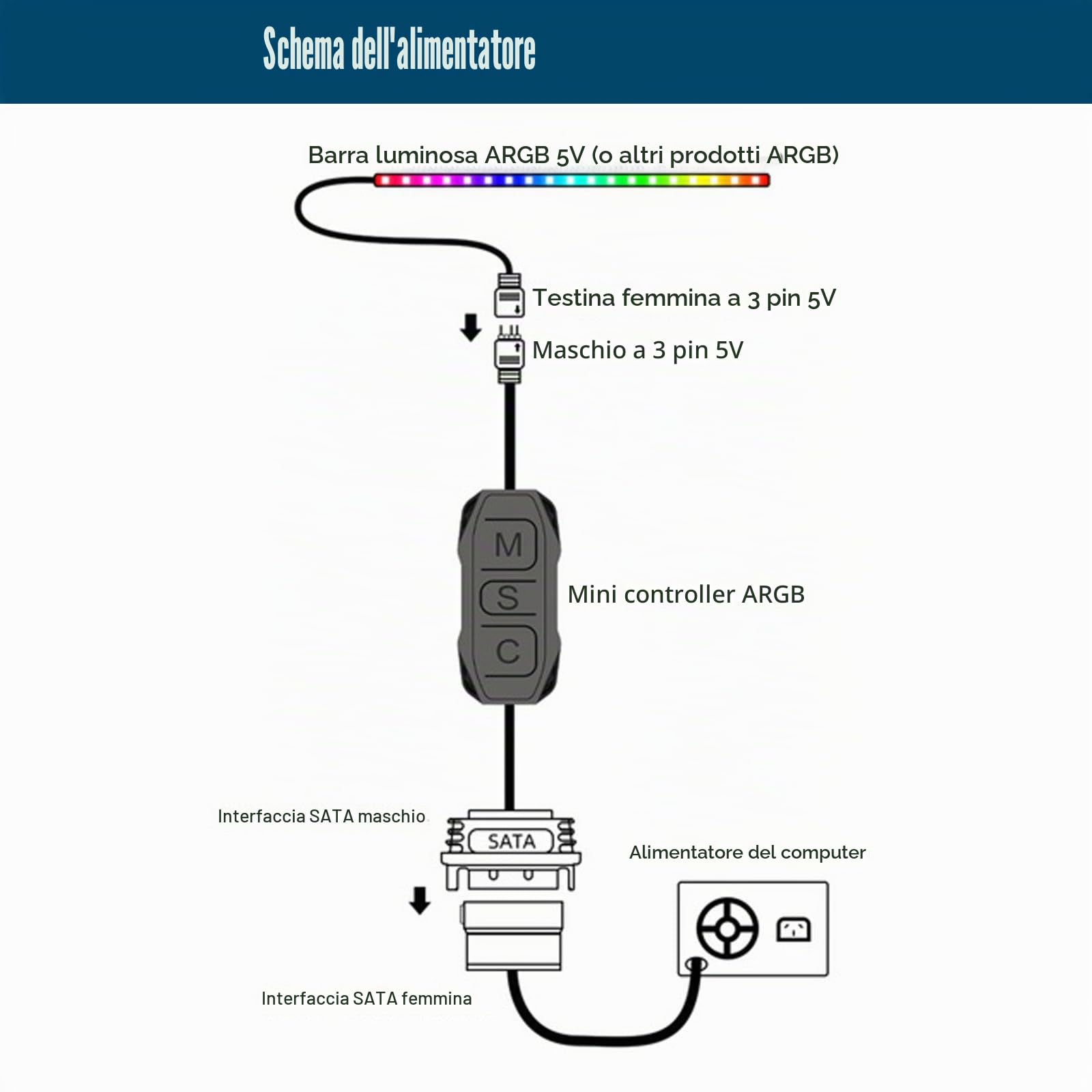 ARGB Controller con Controllo remoto Binghe Controllore ARGB a 3 pin da 5 V Alimentazione SATA-S Telecomando a 17 tasti Interruttore a colori Hub ventola RGB per Telaio Ventole e Strisce luminose