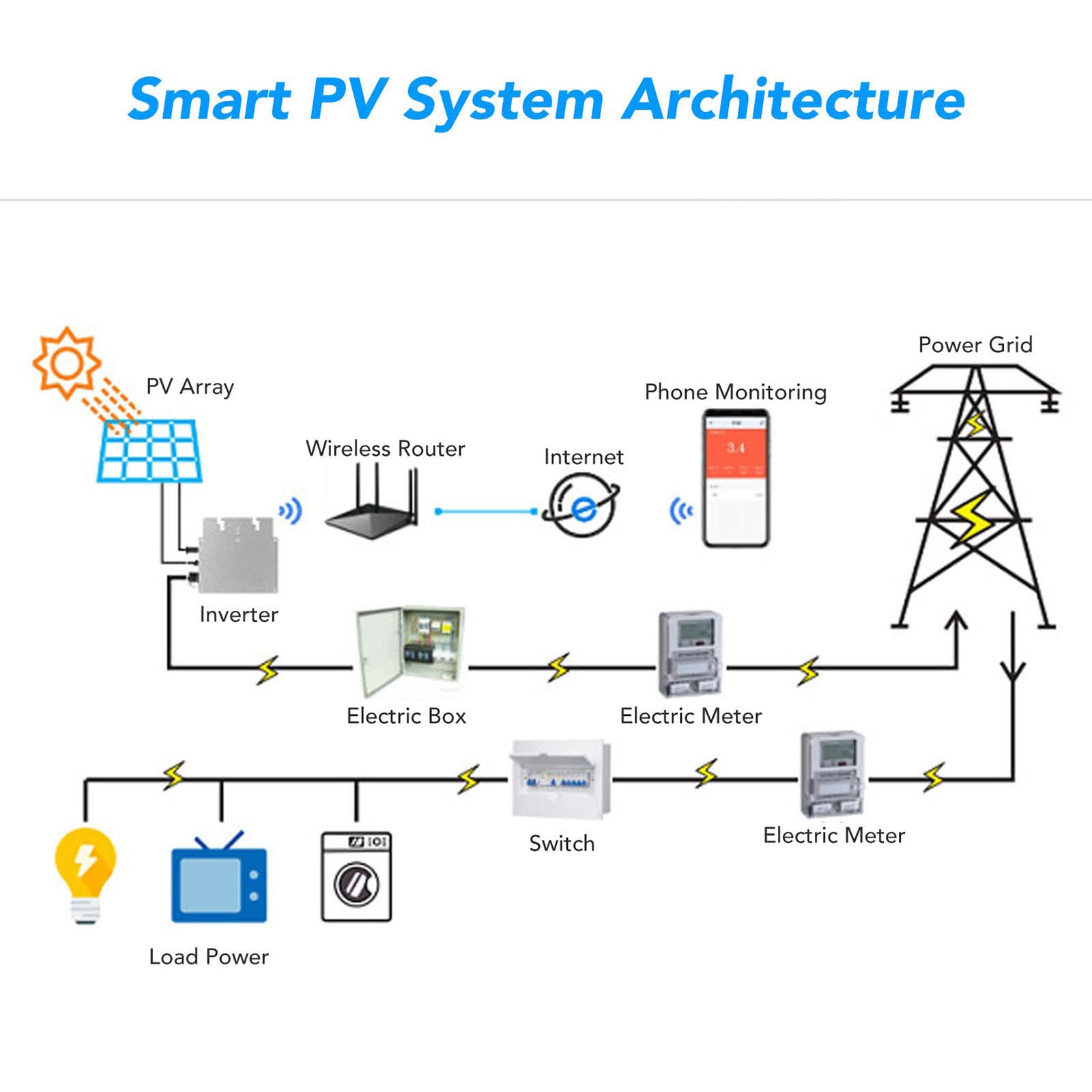 Mikroinwerter sieciowy solarny Dc do AC, Mikroinwerter 1200 W, sterowanie Wifi samochłodzące 110/220 V falowniki słoneczne na dach na zewnątrz (czarny) wodoodporny Ip65,220V