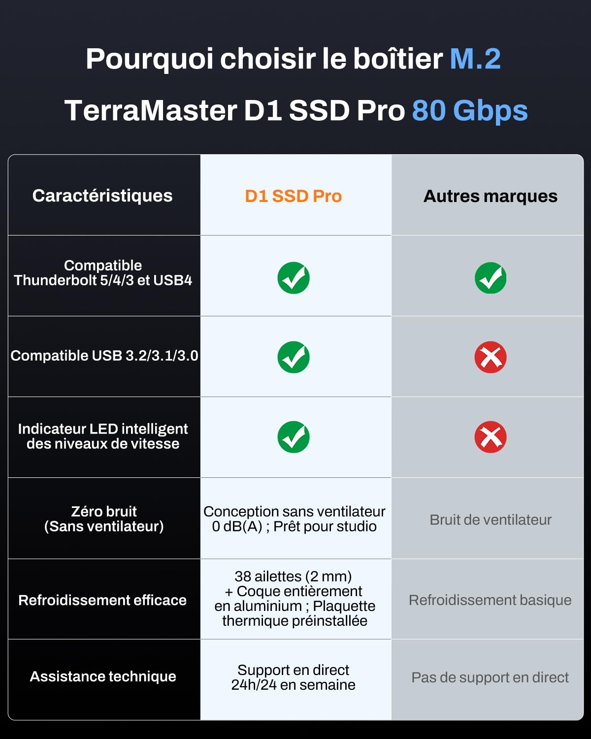 TERRAMASTER D1 SSD Pro Boîtier SSD M.2 NVMe 80 Gbps - Vitesse jusqu'à 7061 Mo/s - avec Refroidissement Efficace - Zéro Bruit - Compatible USB 4/3.2/3.1/3.0 et Thunderbolt 5/4/3 (sans Disque)
