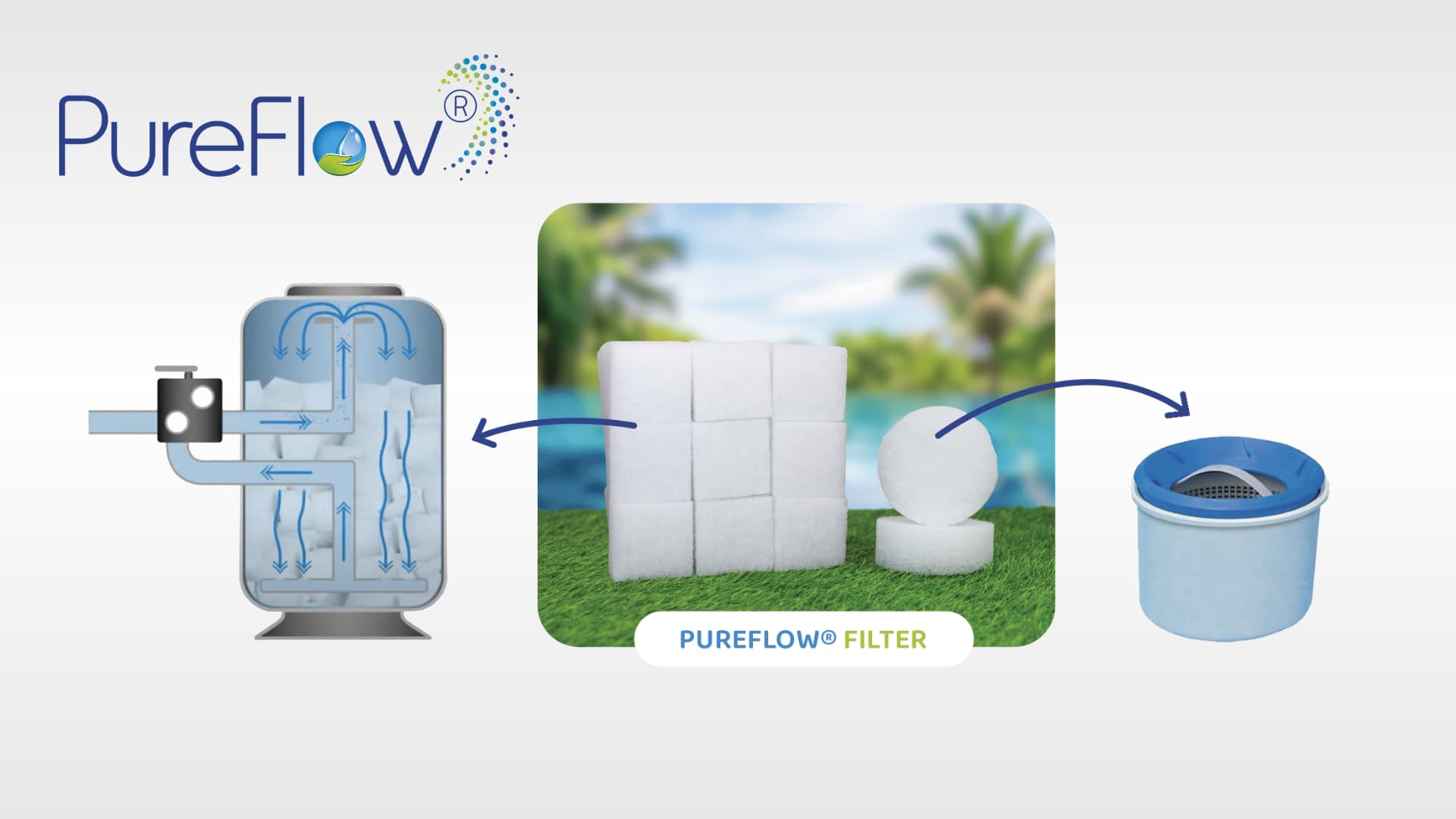 PureFlow Pool 3D Filter – Volumenfilter als Alternative zu Filtersand, Filterglas und Filterballs – 320g ersetzen bis zu 30kg – für alle Sandfilteranlagen, patentiert, wiederverwendbar