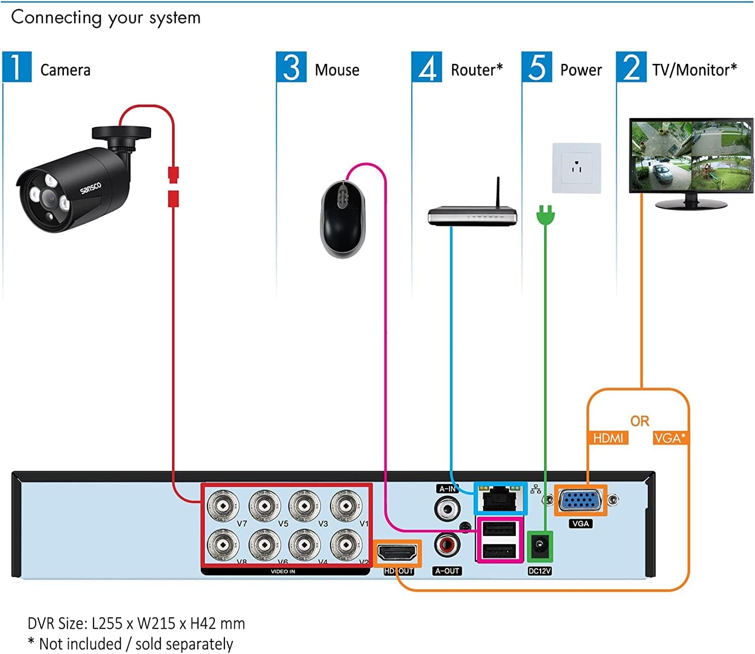 Diagram illustrating how to connect the security cameras, DVR, monitor, mouse, router, and power supply.