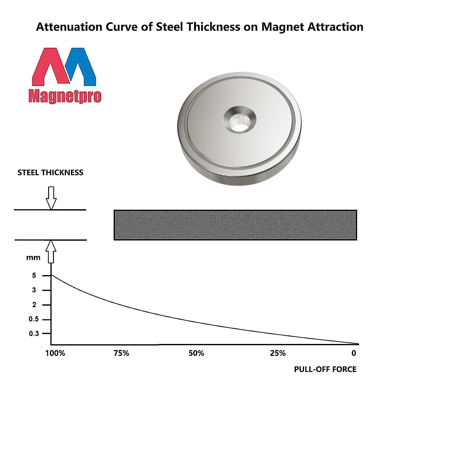 Magnetpro Magneti a disco da 6 pezzi con capsula 55 KG forza di trazione 36 x 8 mm, magnete con base in acciaio con viti