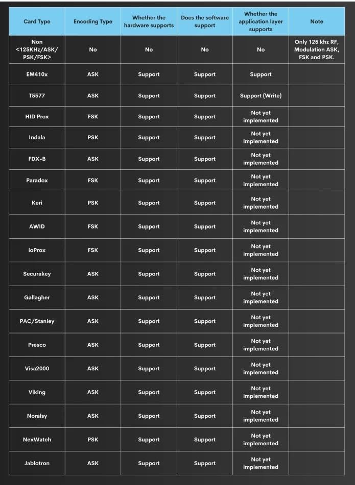 Table detailing supported low frequency attack functions including vulnerability type, tag type, encoding type, and hardware/software/application layer support.