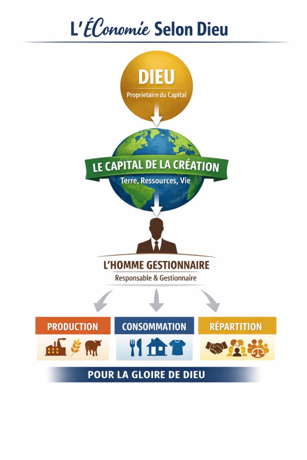 L'Economie Selon Dieu: De la propriété divine à la gestion humaine