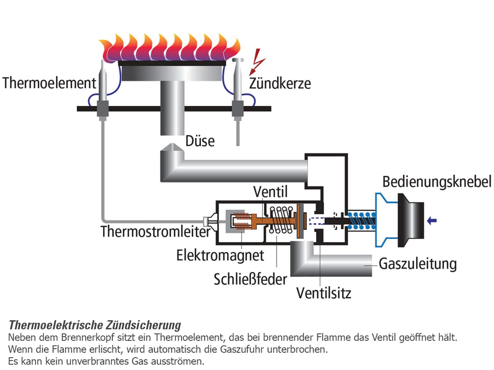 Oranier STG598 Gas Standherd Weiß