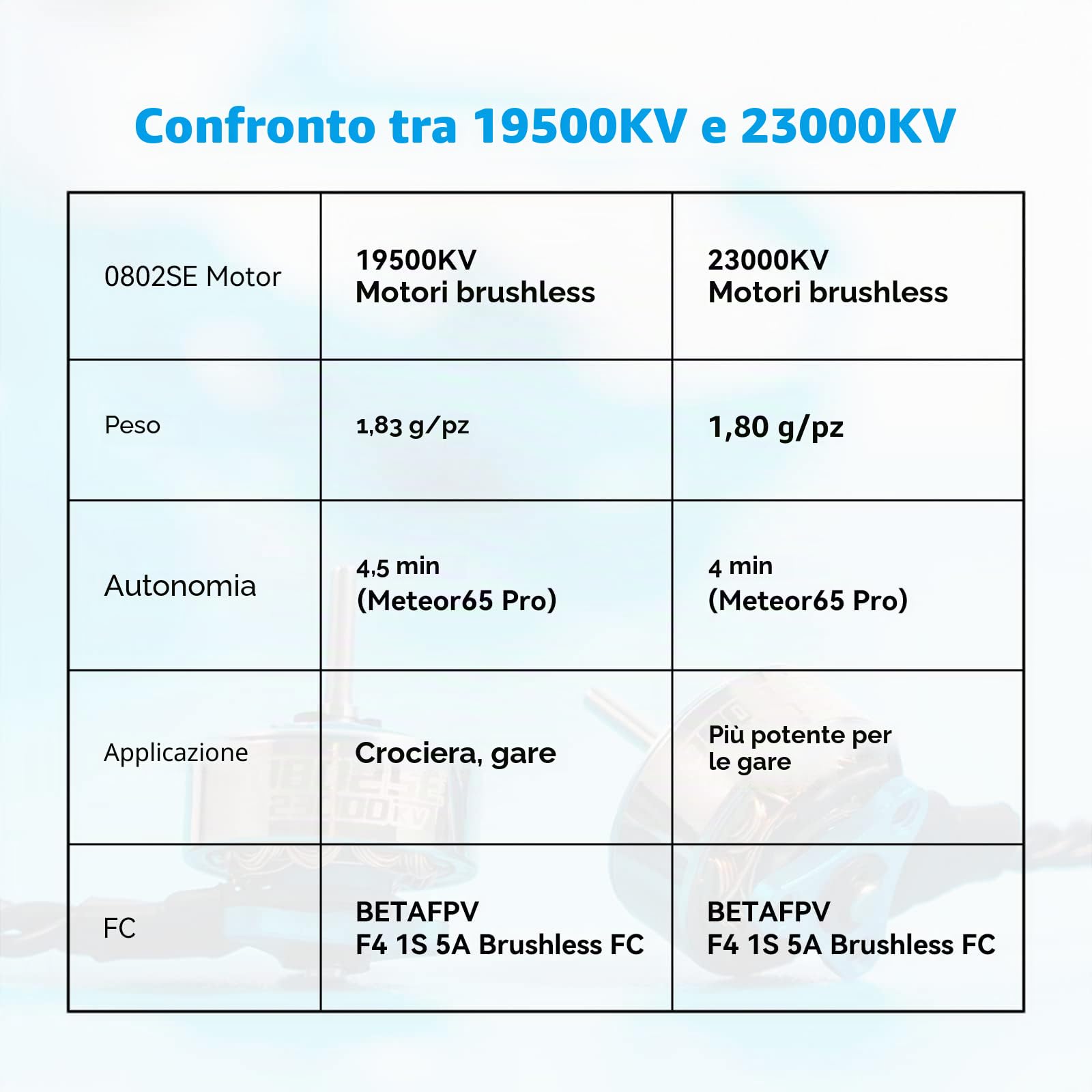 BETAFPV 4pcs 0802SE 19500KV 1S Brushless Motor Ultralight Weight 1S FPV RC Motor Compatible for 65/75mm 1S Brushless Racing Whoop Drone Quadcopter like Meteor Series FPV Drones-Iceblue