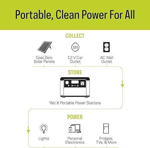Miniatura 5 de Goal Zero Yeti - Estación de energía portátil de litio 200X incluye Nomad 20 monocristalino plegable de 20 vatios con puerto USB estación de