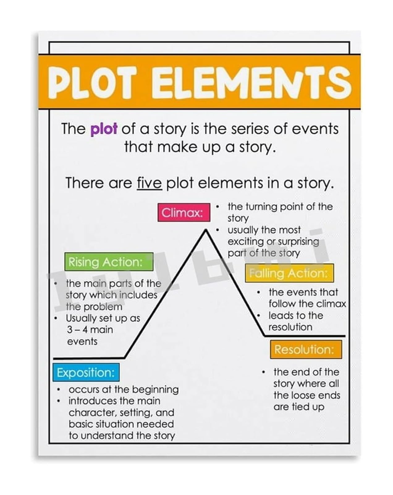 AUOQKQUT Plot Diagram Poster Narrative Arc Structure Educational Wall-Art Canvas for English Classroom Decor Framed,16x24inch(40x60cm)