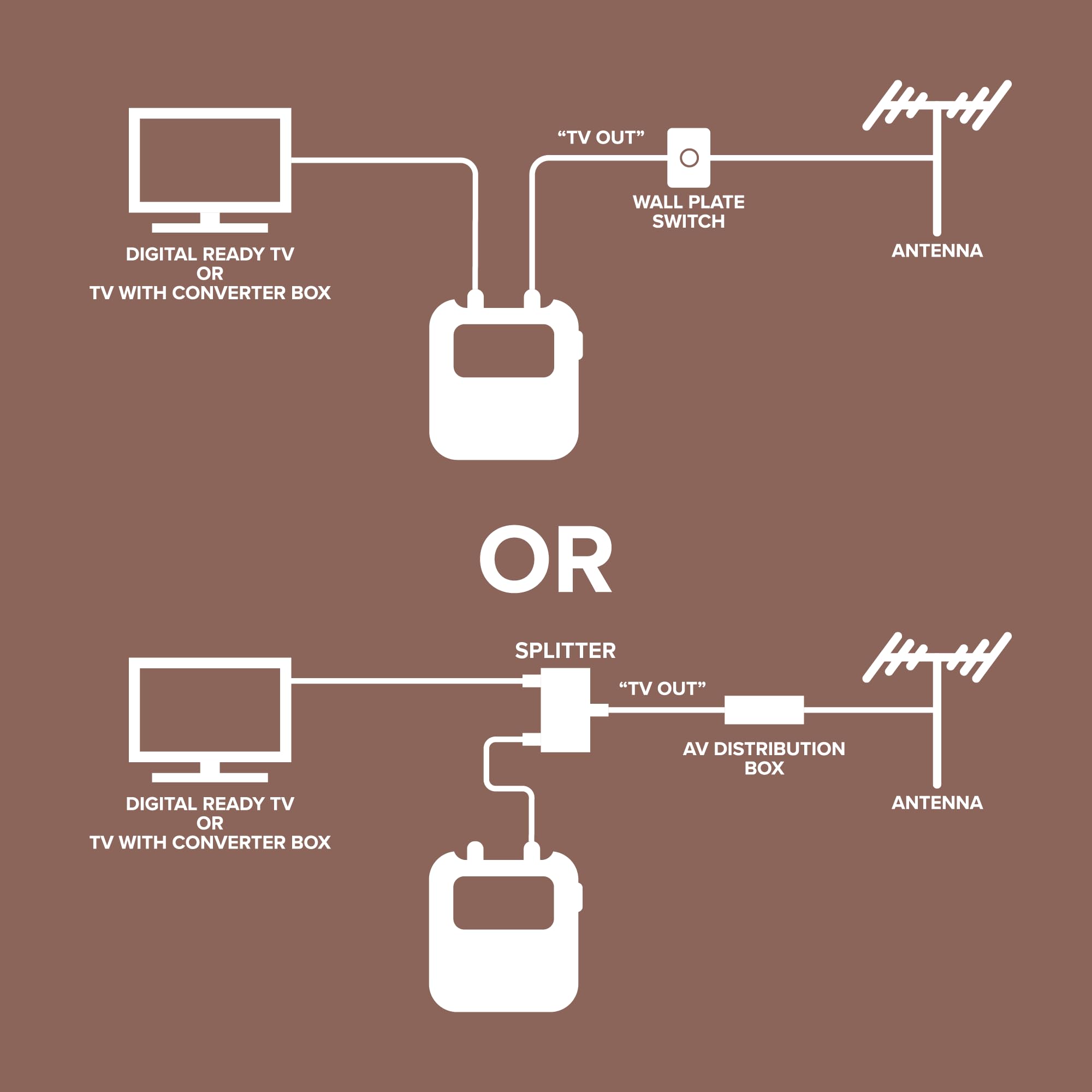 THE CIMPLE CO Signal Strength Meter, LED Indicators, for RV's and Over-The-Air Antennas, Sensitivity Adjuster, TV Antenna Finder, with Coax, Black