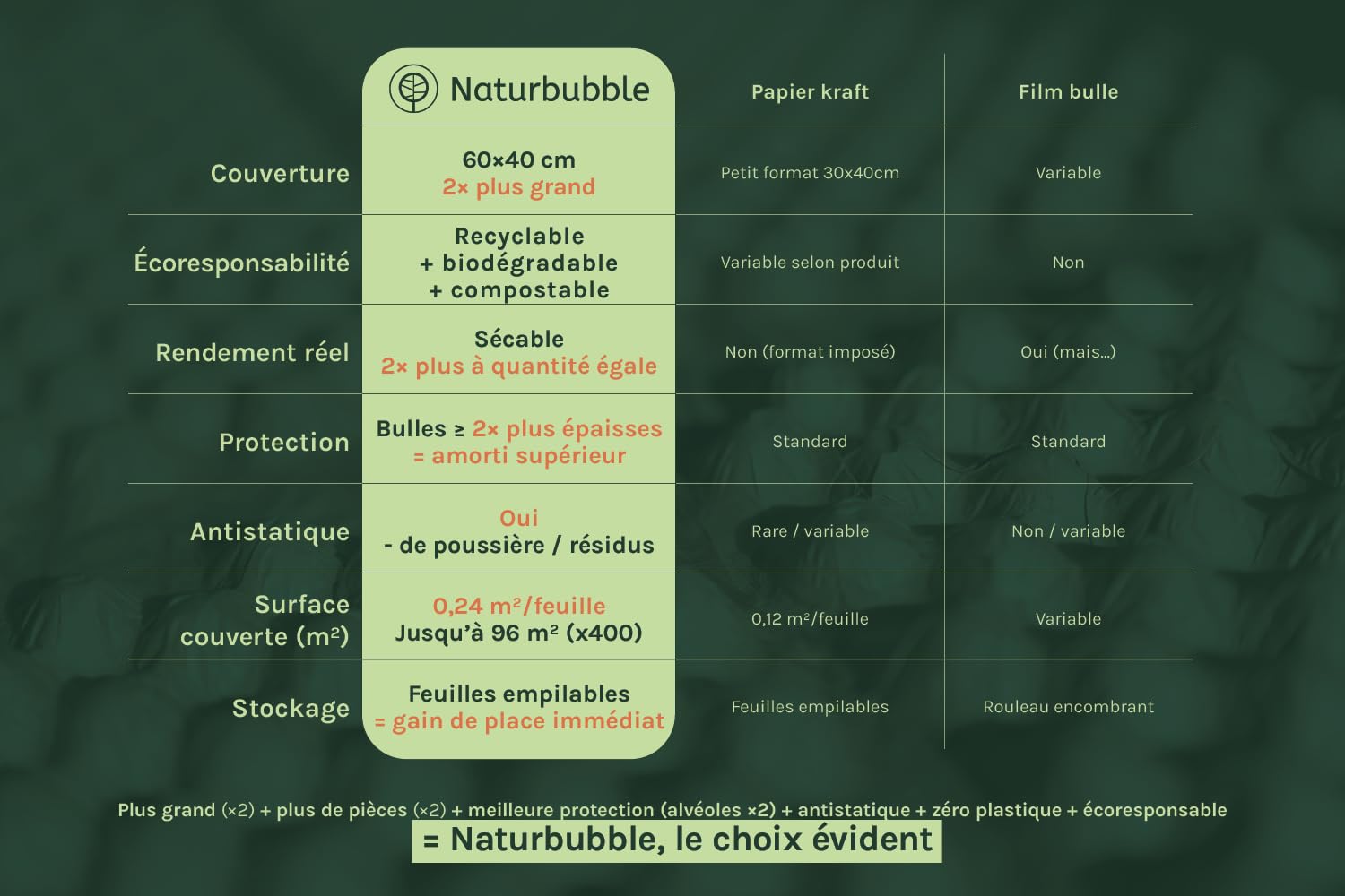 Papier Bulle Écologique Kraft 100 Feuilles 60×40cm - Emballage Colis Déménagement - Recyclable Biodégradable