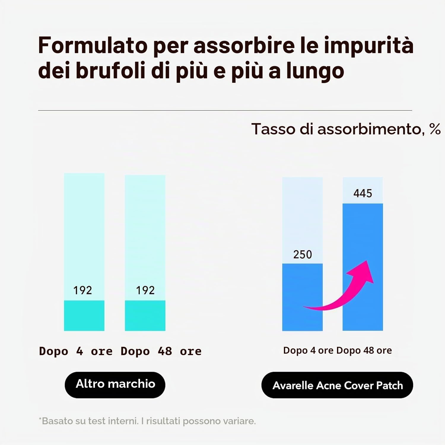 AVARELLE Pimple Patches: Cerotti brufoli viso Hydrocolloidali con Olio di Tea Tree, Anti-acne, Vegan e Cruelty-free, ideali per trattamento mirato di brufoli e imperfezioni, skincare coreana
